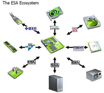 Enthusiast System Architecture (ESA)